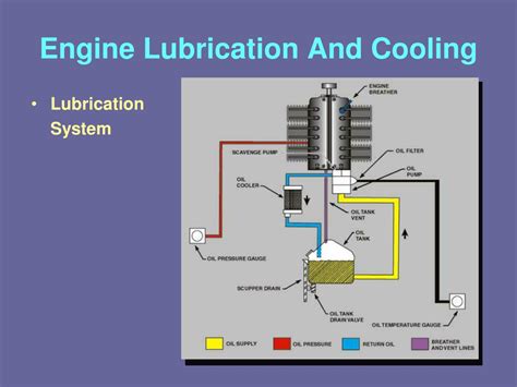 Engine Cooling And Lubrication System