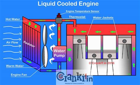 Engine Cooling System Temperature