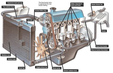 Engine Cooling System Using Coolant