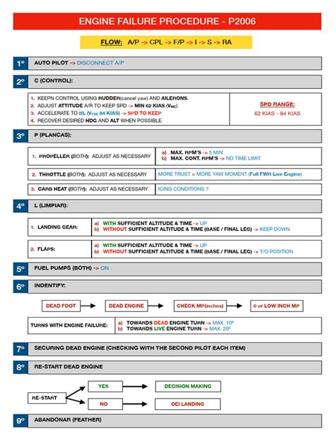 Engine Failure Procedure