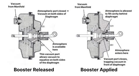 Engine Idle Changes When Brakes Applied