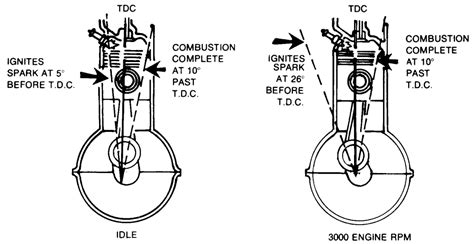 Engine Ignition Timing At Idle