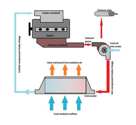 Engine Intercooler Problem