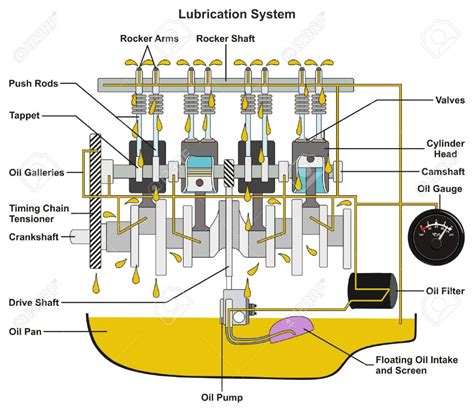 Engine Lube Oil System Operation