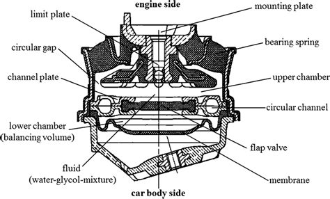 Engine Mount Definition And Function