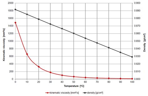 Engine Oil Density And Viscosity