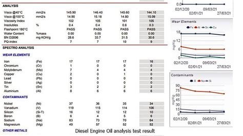 Engine Oil Test Results