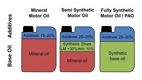 Engine Oil What Type