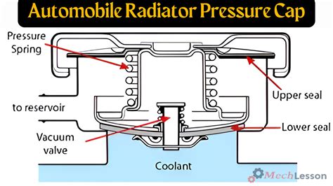 Engine Radiator Cap Operation