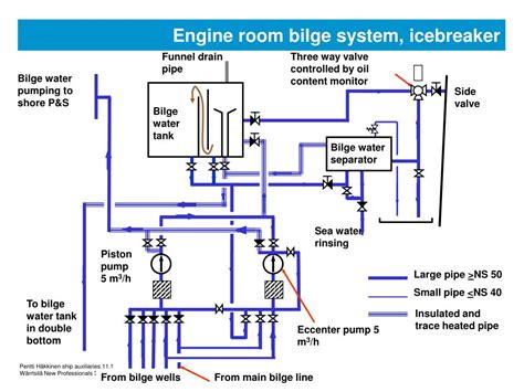 Engine Room Bilge System