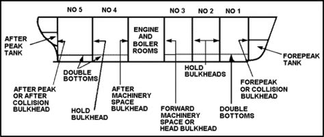 engine room bulkhead definition