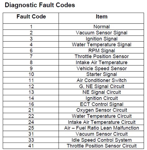 engine trouble codes list