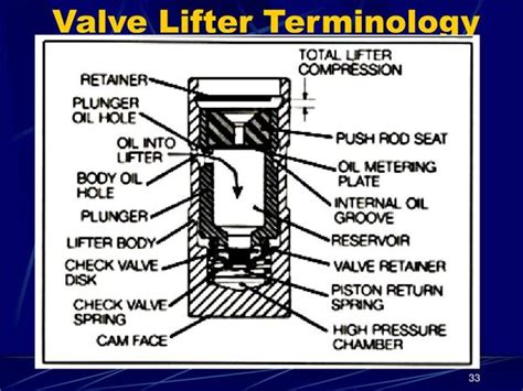 Engine Valve Lifter Location