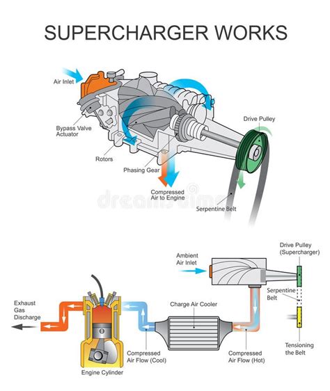 What You Need to Know about Turbocharger and Supercharger