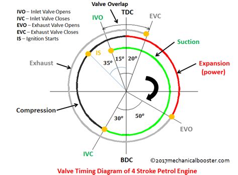 Valve Timing Diagram of four stroke diesel Engine YouTube
