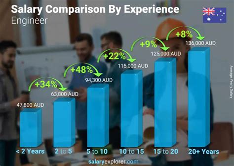 Unlock Your Worth: How Engineers Stack Up with Average Salaries