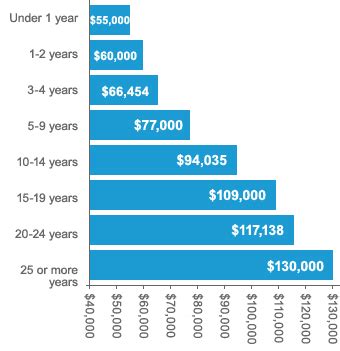 Engineer Salary Vienna