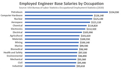 engineer salary washington