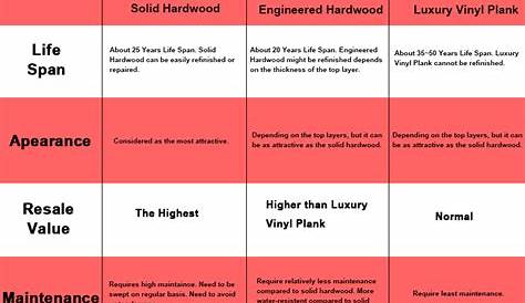Lvp Flooring Vs Hardwood / Porcelain Wood Look Tile Vs Luxury Vinyl