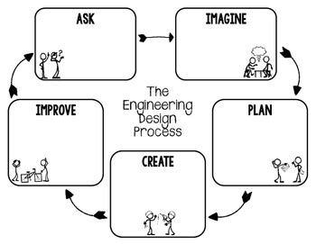 Engineering Design Process for Middle School [Video] Engineering