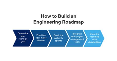 6 tips voor het opstellen van een engineeringroadmap