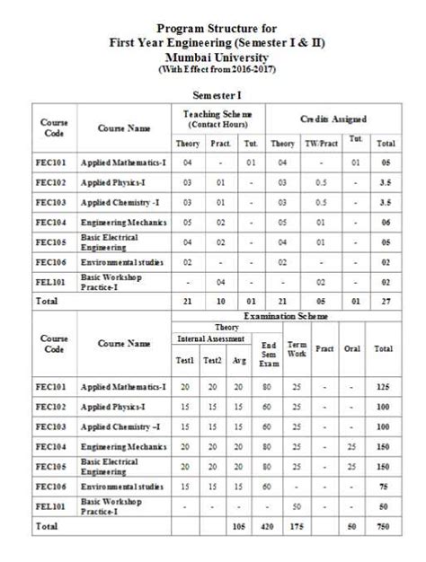 engineering 1st semester syllabus