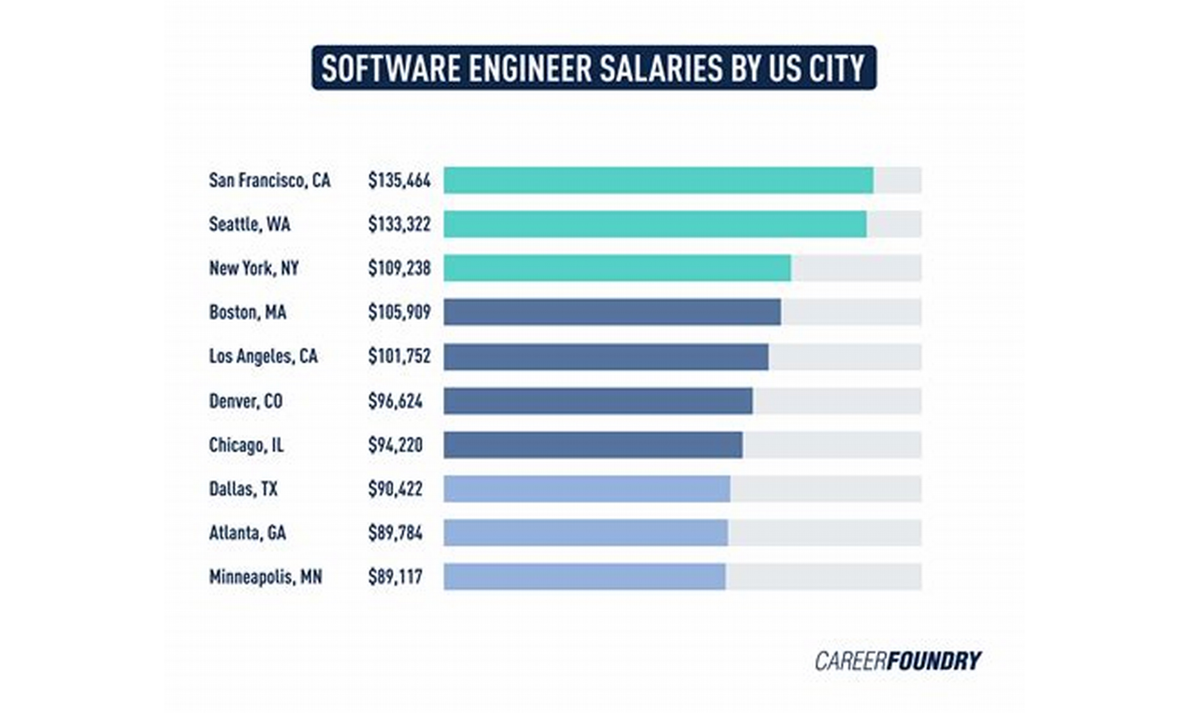 engineering analyst salary in the united states