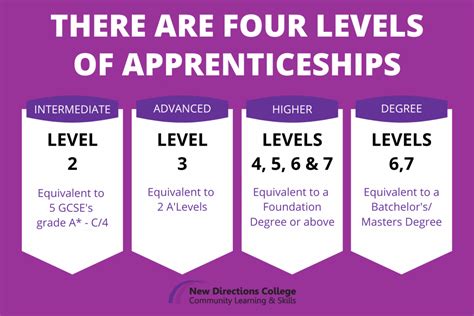 engineering apprenticeships after a levels