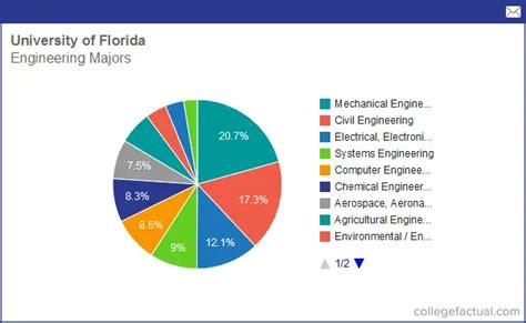 engineering degrees south florida