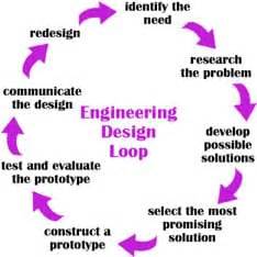 LinkEngineering Engineering Design Process Models A site that