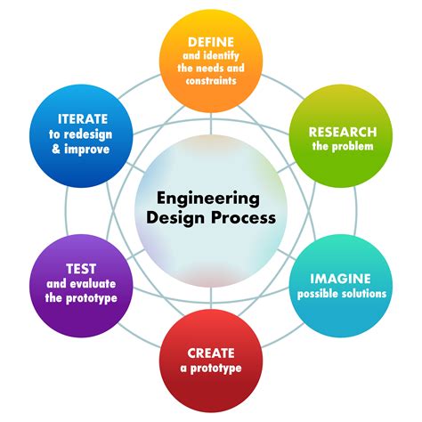 Engineering Design Process Create