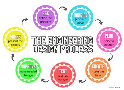 engineering design process define the problem