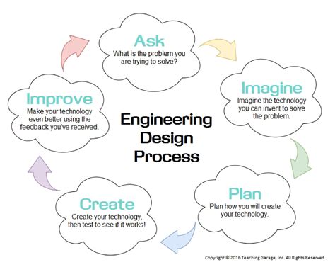 engineering design process edp definition