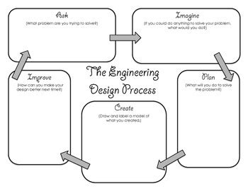 Engineering Design Process Graphic Organizer