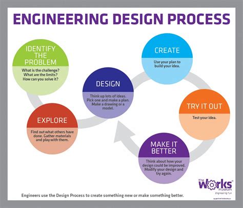 Engineering Design Process TeachEngineering