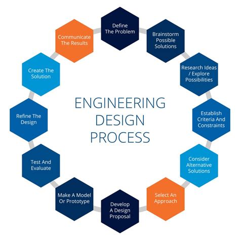 engineering design process project examples