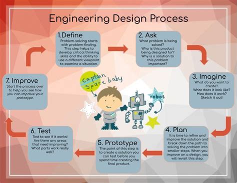 Steps of the Engineering Design Process. Download Scientific Diagram
