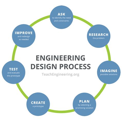 Engineering Design Process Unit