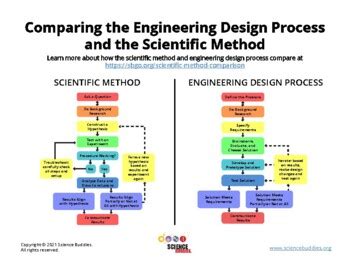 Engineering Design Process Vs Scientific Method