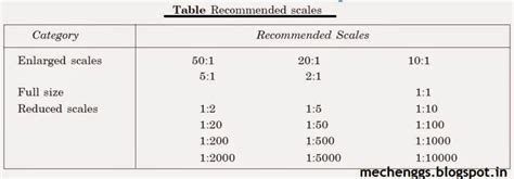 Engineering Drawing Scales