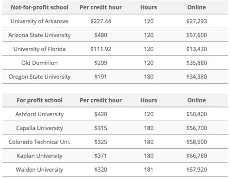 engineering online colleges cost