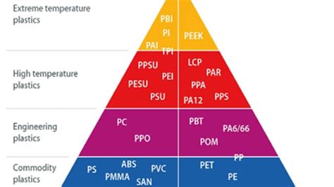 Engineering Plastic Heat Resistant