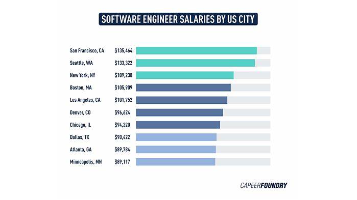 engineering salary in Georgia