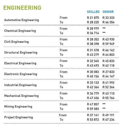 engineering salary in south africa per month