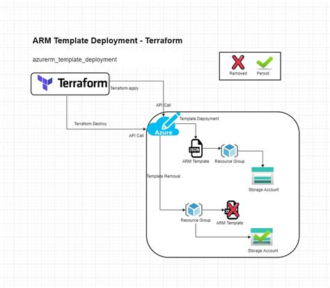 Engitlab Terraform Template