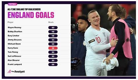 England Top Scorers - My Football Facts