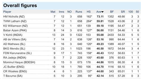 england cricket team averages