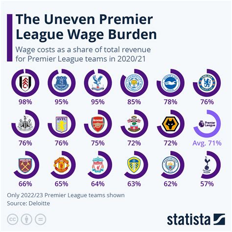 england football players salary