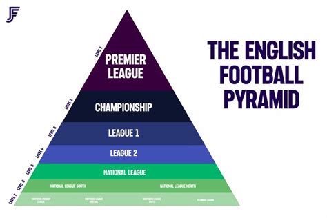 england football pyramid funding