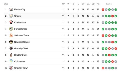 england league 2 log table